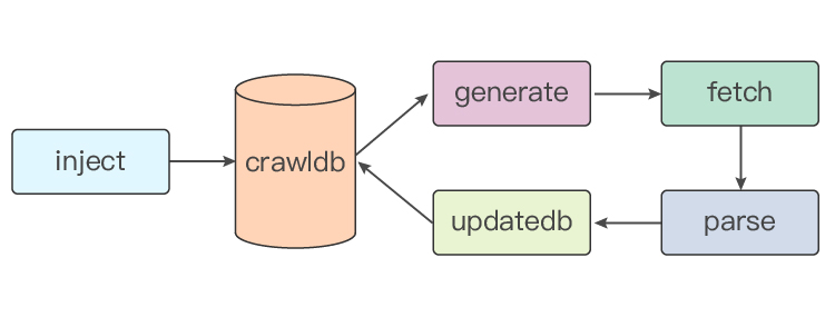 crawl-flow